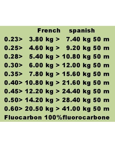FLUOROCARBON INVISIBLE CLEAR 50M.